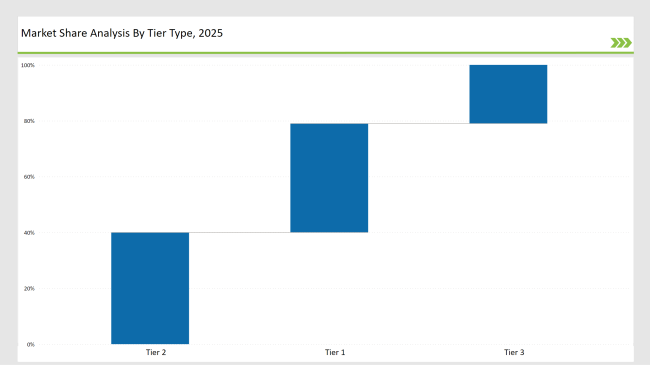 Packaging Tape  Market Share Analysis By Tier Type 2025